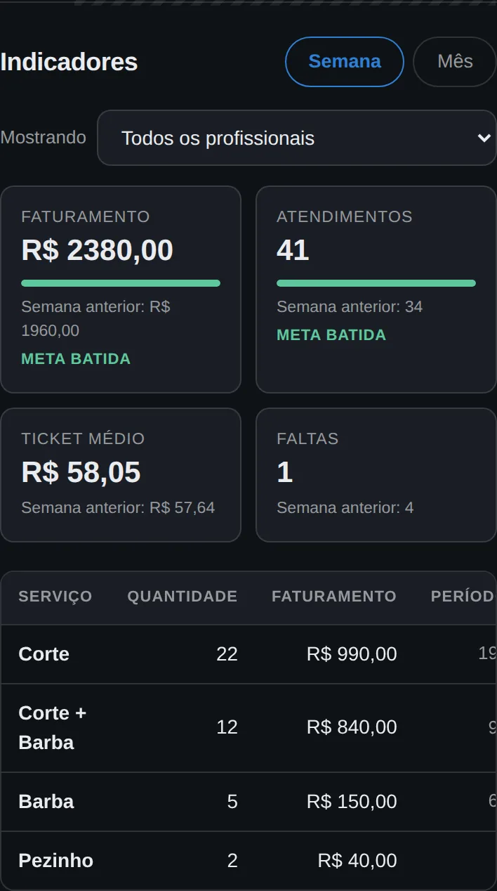 Faturamento, atendimentos, ticket médio e faltas da semana
